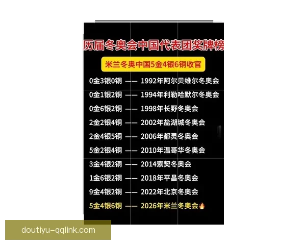 2026年冬奥会金牌榜最新排名出炉 中国继续稳居榜首 其他国家紧随其后